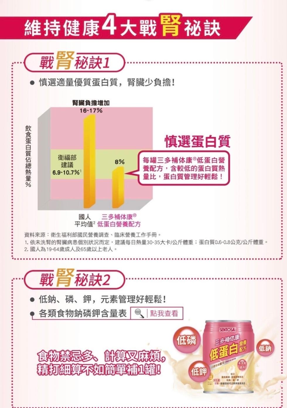 維持健康4大戰賢秘訣，戰腎秘訣1，● 慎選適量優質蛋白質,腎臟少負擔!腎臟負擔增加，飲食蛋白質佔總熱量%，慎選蛋白質，衛福部，每罐三多補体康®低蛋白營，養配方,含較低的蛋白質熱，量比,蛋白質管理好輕鬆!國人 三多補体康 ®，平均值低蛋白營養配方，資料
