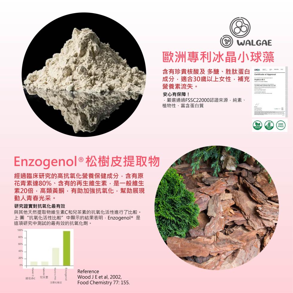 Enzogenol®松樹皮提取物，經過臨床研究的高抗氧化營養保健成分,含有原，花青素達80%、含有的再生維生素,是一般維生，素20倍,高類黃酮,有助加強抗氧化,幫助展現，動人青春光采。研究證實對抗氧化最有效，與其他天然提取物維生素C和兒茶素的抗氧化活