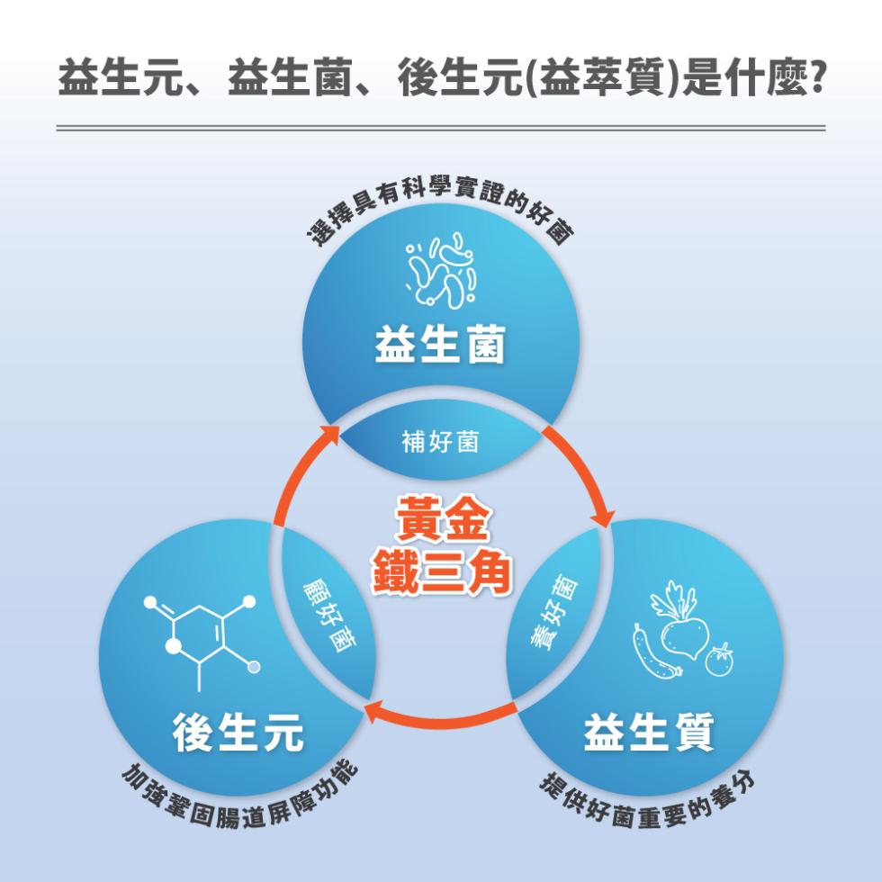 益生元、益生菌、後生元(益萃質)是什麼?後生元，加強鞏，顧好菌，障功能，益生菌，補好菌，鐵三角，養好菌，益生質，提供好菌重要的養分。