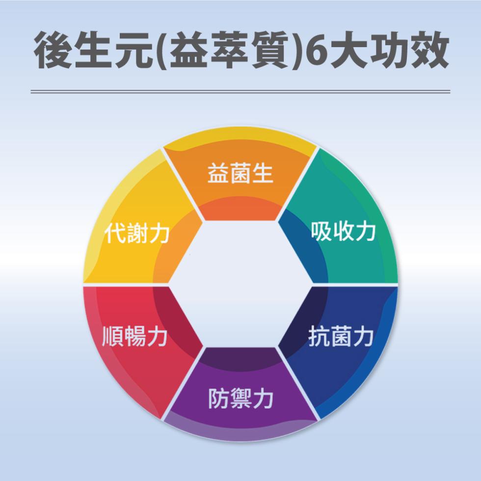 後生元(益萃質)6大功效，益菌生，代謝力，吸收力，順暢力，防禦力，抗菌力。