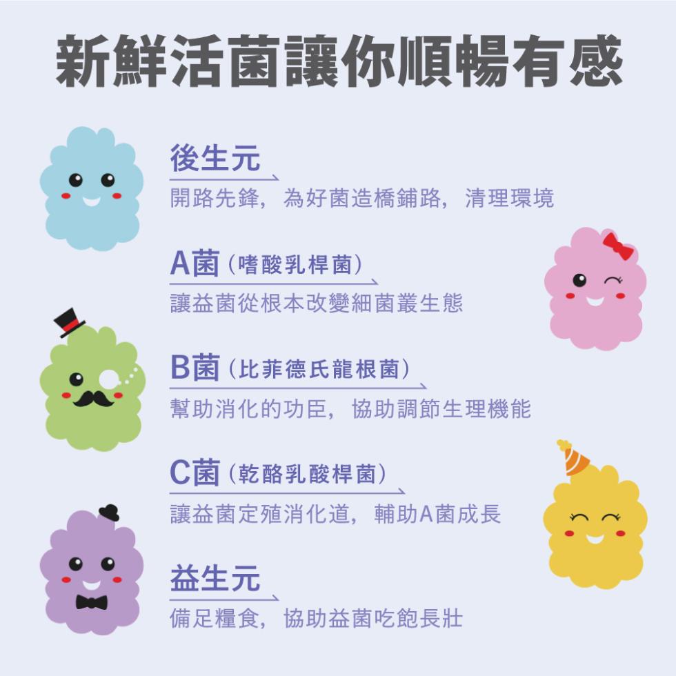 新鮮活菌讓你順暢有感，後生元，開路先鋒,為好菌造橋鋪路,清理環境，A菌(嗜酸乳桿菌)，讓益菌從根本改變細菌叢生態，B菌(比菲德氏龍根菌)，幫助消化的功臣,協助調節生理機能，C菌(乾酪乳酸桿菌)，讓益菌定消化道,輔助A菌成長，益生元，備足糧食,協助益菌