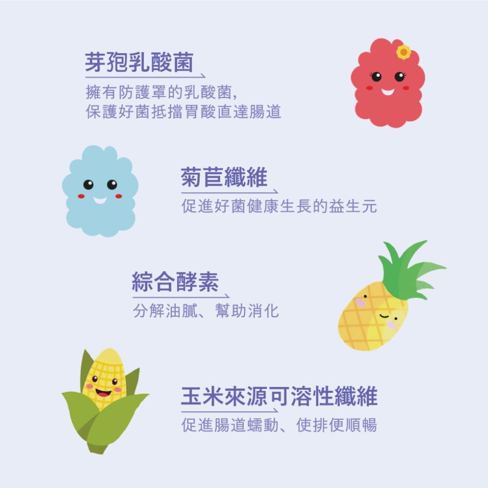 芽孢乳酸菌，擁有防護罩的乳酸菌,保護好菌抵擋胃酸直達腸道，菊苣纖維，促進好菌健康生長的益生元，綜合酵素，分解油膩、幫助消化，玉米來源可溶性纖維，促進腸道蠕動,使排便順暢。