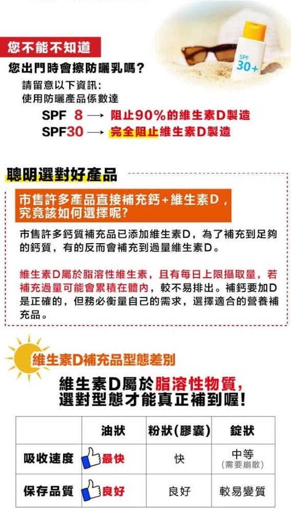 您不能不知道，您出門時會擦防曬乳嗎?請留意以下資訊:使用防曬產品係數達，阻止90%的維生素D製造，完全阻止維生素D製造，聰明選對好產品，市售許多產品直接補充鈣+維生素D,究竟該如何選擇呢?市售許多鈣質補充品已添加維生素D,為了補充到足夠，的鈣質,有的