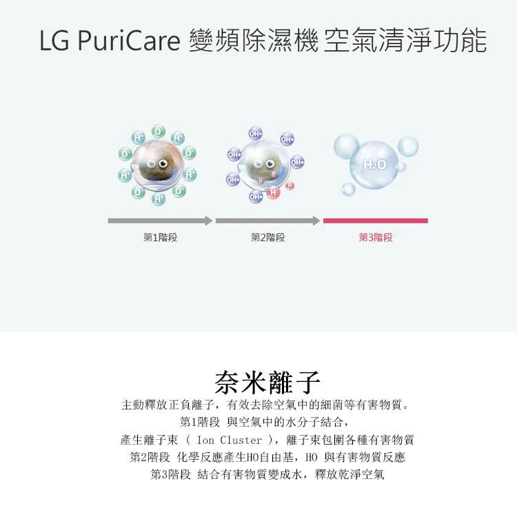 LG PuriCare 變頻除濕機 空氣清淨功能，第1階段，第2階段，第3階段，奈米離子，主動釋放正負離子,有效去除空氣中的細菌等有害物質。第1階段與空氣中的水分子結合,產生離子束(Ion Cluster ),離雛子束包圍各種有害物質，第2階段化學反