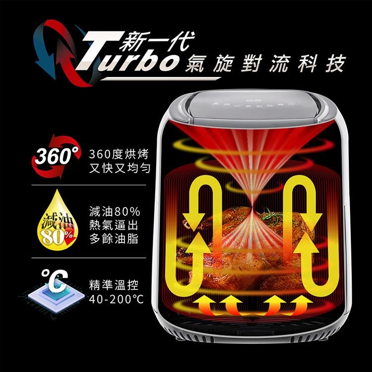 100 氣旋對流科技，360°360度烘烤，又快又均勻，熱氣逼出，80% 多餘油脂，精準溫控，40-200°C。