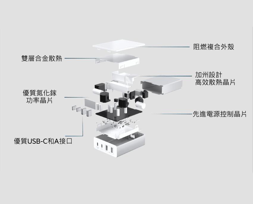 雙層合金散熱，阻燃複合外殼，優質氮化鎵，功率晶片，優質USB-C和A接口，加州設計，高效散熱晶片，先進電源控制晶片。