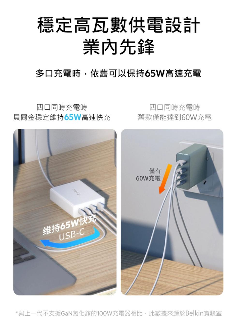 穩定高瓦數供電設計，業內先鋒，多口充電時,依舊可以保持65W高速充電，四口同時充電時，四口同時充電時，貝爾金穩定維持65W高速快充，舊款僅能達到60W充電，维持65W快充，60W充電，與上一代不支援GaN氮化鎵的100W充電器相比,此數據來源於Bel