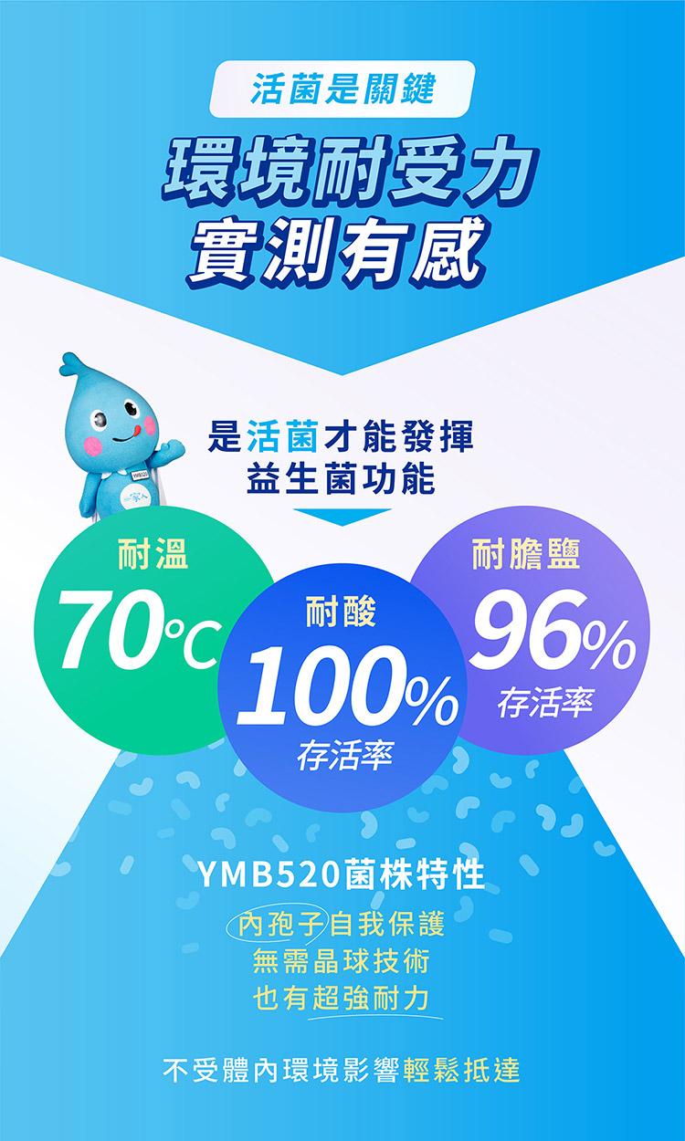 活菌是關鍵，環境耐受力，實測有感，70°C，是活菌才能發揮，益生菌功能，耐膽鹽，100% 存落笔，存活率，YMB520菌株特性，內孢子自我保護，無需晶球技術，也有超強耐力，存活率，不受體內環境影響輕鬆抵達。