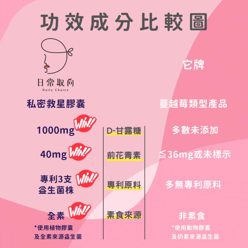 功效成分比較圖，日常取向，私密救星膠囊，蔓越莓類型產品，D-甘露糖，多數未添加，前花青素，≦36mg或未標示，專利3支，專利原料，多無專利原料，益生菌株，素食來源，使用植物膠囊，非素食，使用動物膠囊，及全素來源益生菌，及奶素來源益生菌。