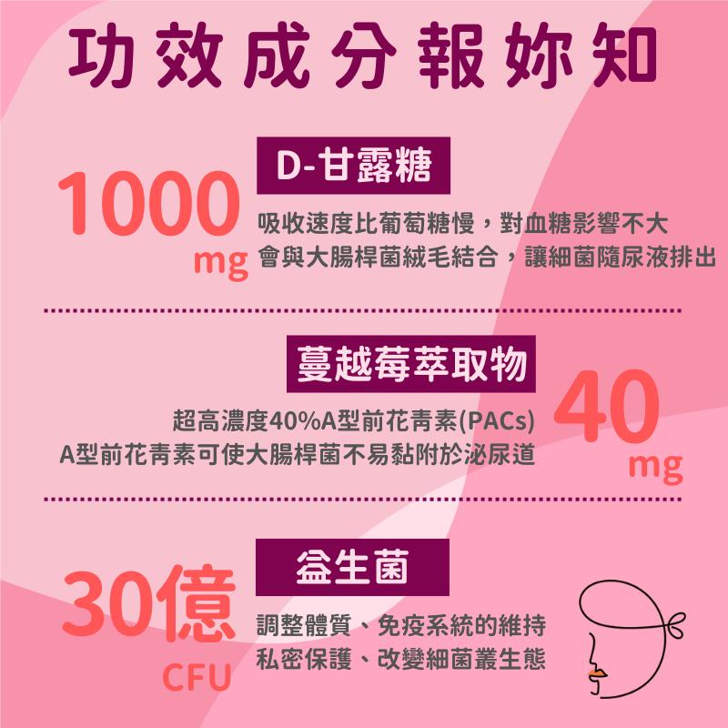 功效成分報妳知，D-甘露糖，1000 吸收速度比葡萄糖慢,對血糖影響不大，mg 會與大腸桿菌絨毛結合,讓細菌隨尿液排出，蔓越莓萃取物，超高濃度40%A型前花青素(PACS)，A型前花青素可使大腸桿菌不易黏附於泌尿道，30億，益生菌，調整體質、免疫系統