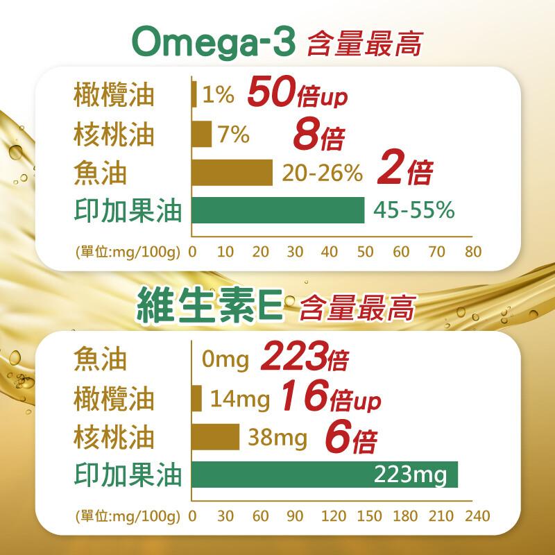 Omega-3 含量最高，橄欖油 1% 50倍up，核桃油 7% 8倍，印加果油，(單位:mg/100g) O 10 20 30 40 50 60 70 80，橄欖油，核桃油，印加果油，(單位:mg/100g) 0，20-26% 2倍，維生素E含量最