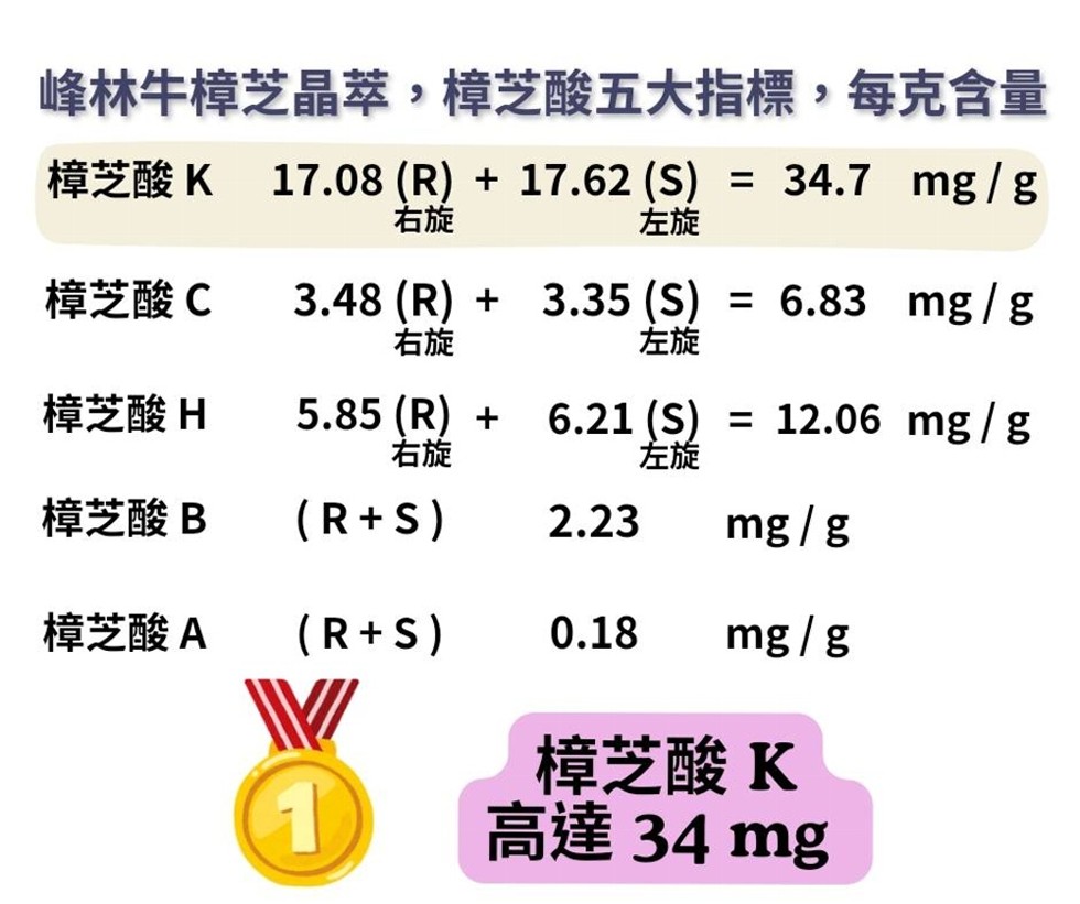 峰林牛樟芝晶萃,樟芝酸五大指標,每克含量，樟芝酸 K17.08(R) +17.62 (S) = 34.7 mg/g，樟芝酸C，樟芝酸H，樟芝酸 B，樟芝酸A，樟芝酸K，高達 34 mg。