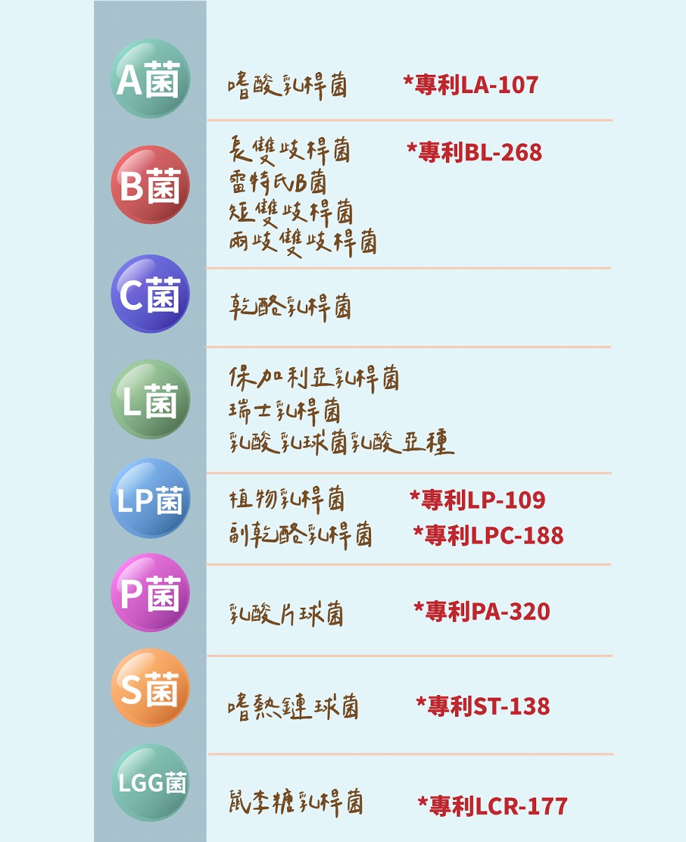 A菌酸科曲，專利LA-107，是雙岐得菌，雷特んvB菌，專利BL-268，短雙攻样菌，兩岐雙歧得菌，托於科曲，休加利亚科菌，瑞士科菌，u酸球菌乳儿酸亞種，LP菌，拉物科菌，1乾於得菌，專利LP-109，專利LPC-188，jU酸h球菌，專利PA-32