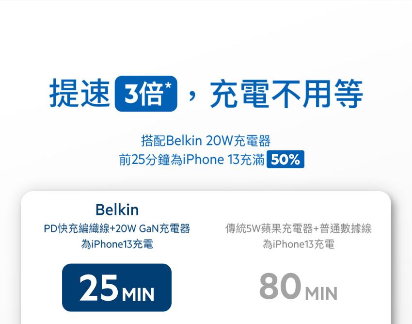 提速倍,充電不用等，搭配Belkin 20W充電器，前25分鐘為iPhone 13充滿 50%，PD快充編織線+20WGaN充電器，為iPhone13充電，傳統5W蘋果充電器+普通數據線，為iPhone13充電。