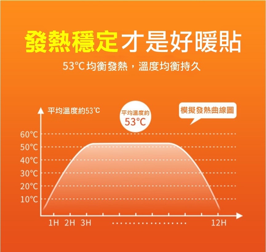 發熱穩定才是好暖貼，53℃均衡發熱,溫度均衡持久，平均溫度約53C，平均溫度約，模擬發熱曲線圖，53°C，60°C，50°C，40°C，30°C，20°C，10°C，1H 2H ЗН。