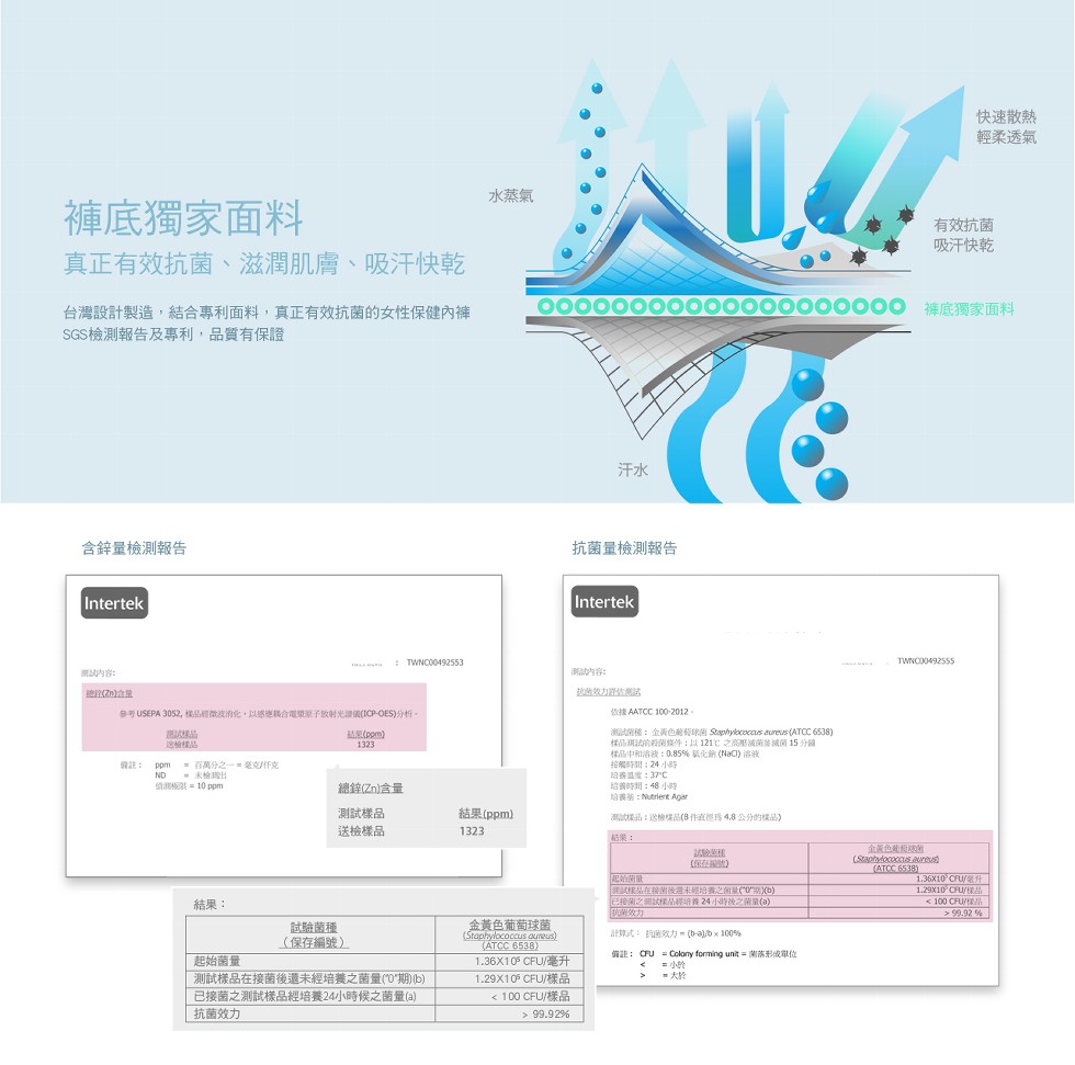 快速散熱，輕柔透氣，水蒸氣，褲底獨家面料，有效抗菌，吸汗快乾，真正有效抗菌、滋潤肌膚、 吸汗快乾，0000000 褲底獨家面料，台灣設計製造,結合專利面料,真正有效抗菌的女性保健內褲，SGS檢測報告及專利,品質有保證，含鋅量檢測報告，抗菌量檢測報告，