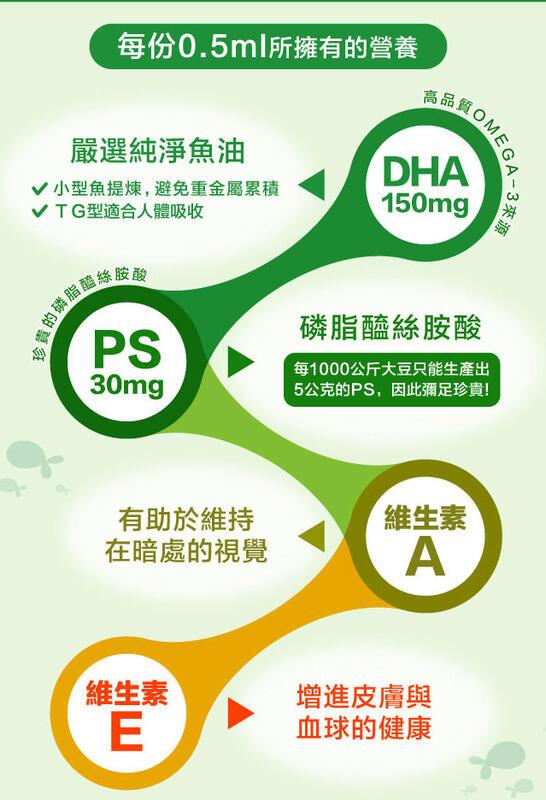 每份0.5ml所擁有的營養，嚴選純淨魚油，♥小型魚提煉,避免重金屬累積，VTG型適合人體吸收，主的磷脂醯絲胺酸，有助於維持，在暗處的視覺，維生素，高品質OME，磷脂醯絲胺酸，每1000公斤大豆只能生產出，5公克的PS,因此彌足珍貴!維生素，增進皮膚與