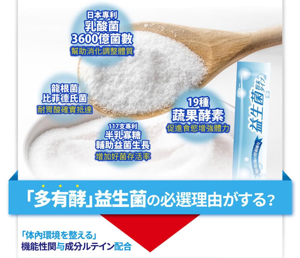 日本專利，乳酸菌，3600億菌數，幫助消化調整體質，龍根菌，比菲德氏菌，耐胃酸確實抵達，117支專利，半乳寡糖，輔助益菌生長，增加好菌存活率，19種，蔬果酵素，促進食慾增強體力，体內環境整元機能性関与成分儿亍>配合，多有酵 益生菌の必選理由がする?。