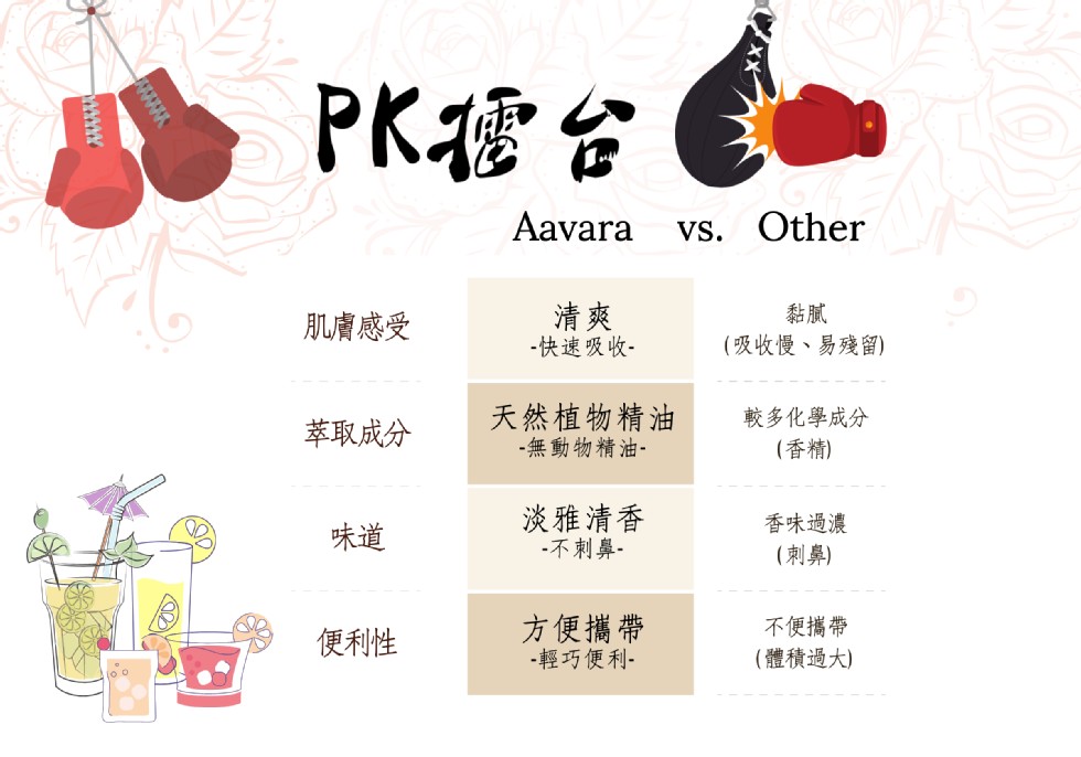 PK愛台，快速吸收-肌膚感受，(吸收慢、易殘留)，天然植物精油，無動物精油-較多化學成分，(香精)，萃取成分，淡雅清香，不刺鼻-香味過濃，(刺鼻)，便利性，方便攜帶，輕巧便利-不便攜帶，(體積過大)。