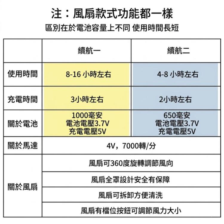【CITY STAR】太陽能充電風扇鴨舌帽｜戶外透氣防曬遮陽帽｜男女款涼感網眼帽