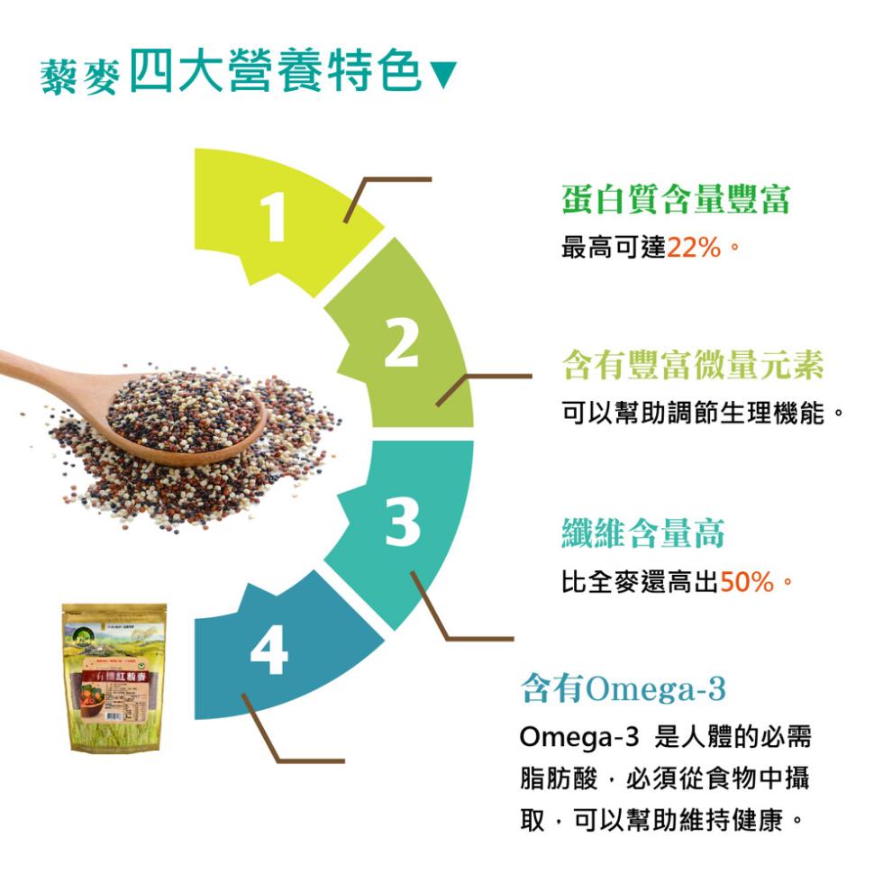 藜麥四大營養特色▼，有機紅暫麥，蛋白質含量豐富，最高可達22%。含有豐富微量元素，可以幫助調節生理機能。纖維含量高，比全麥還高出50%，含有Omega-3，Omega-3 是人體的必需，脂肪酸,必須從食物中攝，取,可以幫助維持健康。