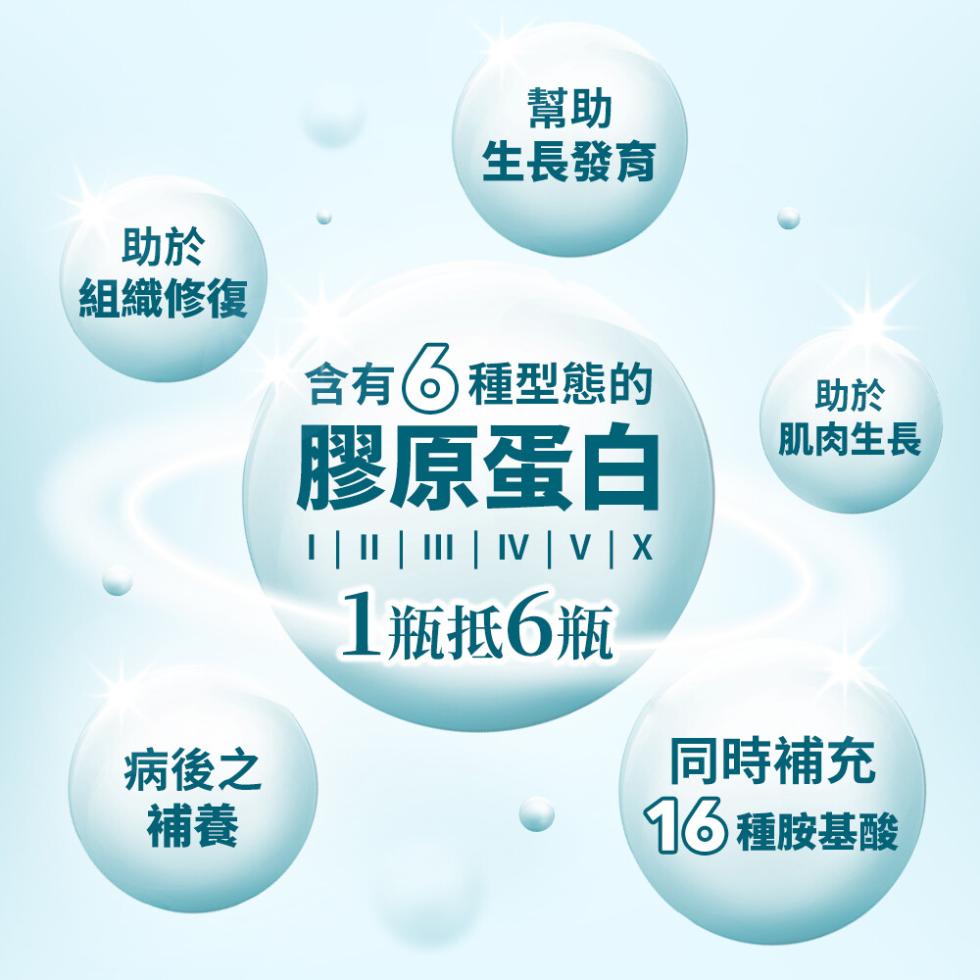 生長發育，組織修復，病後之，含有6種型態的，膠原蛋白，1瓶抵6瓶，肌肉生長，同時補充，16 種胺基酸。