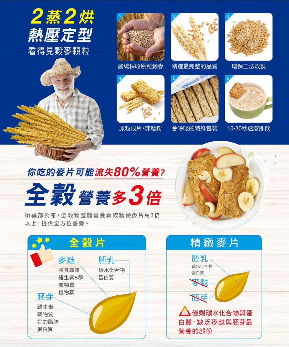 2蒸2烘,熱壓定型, 看得見穀麥顆粒,維生素,礦物質,你吃的麥片可能流失80%營養?全穀營養多3倍,衛福部公布,全穀物整體營養素較精緻麥片高3倍,以上,提供全方位營養。全穀片,膳食纖維,維生素B群,礦物質,植物素,好的脂肪,蛋白質,農場採收原粒穀麥,