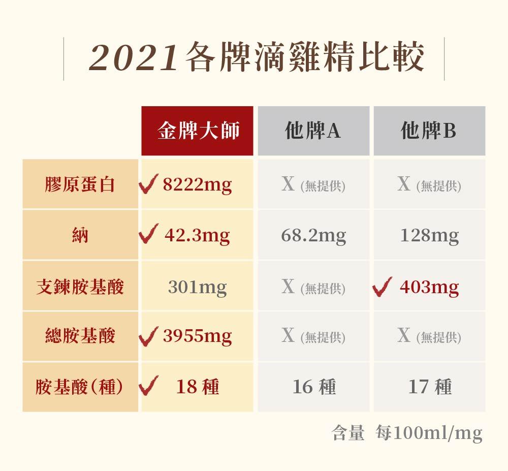 2021各牌滴雞精比較，膠原蛋白 8222mg，金牌大師，支鏈胺基酸，總胺基酸，胺基酸(種)，18種，他牌A，X (無提供)，X (無提供)，X (無提供)，他牌B，16 種，X(無提供)，X (無提供)，17 種，含量 每100ml/mg。