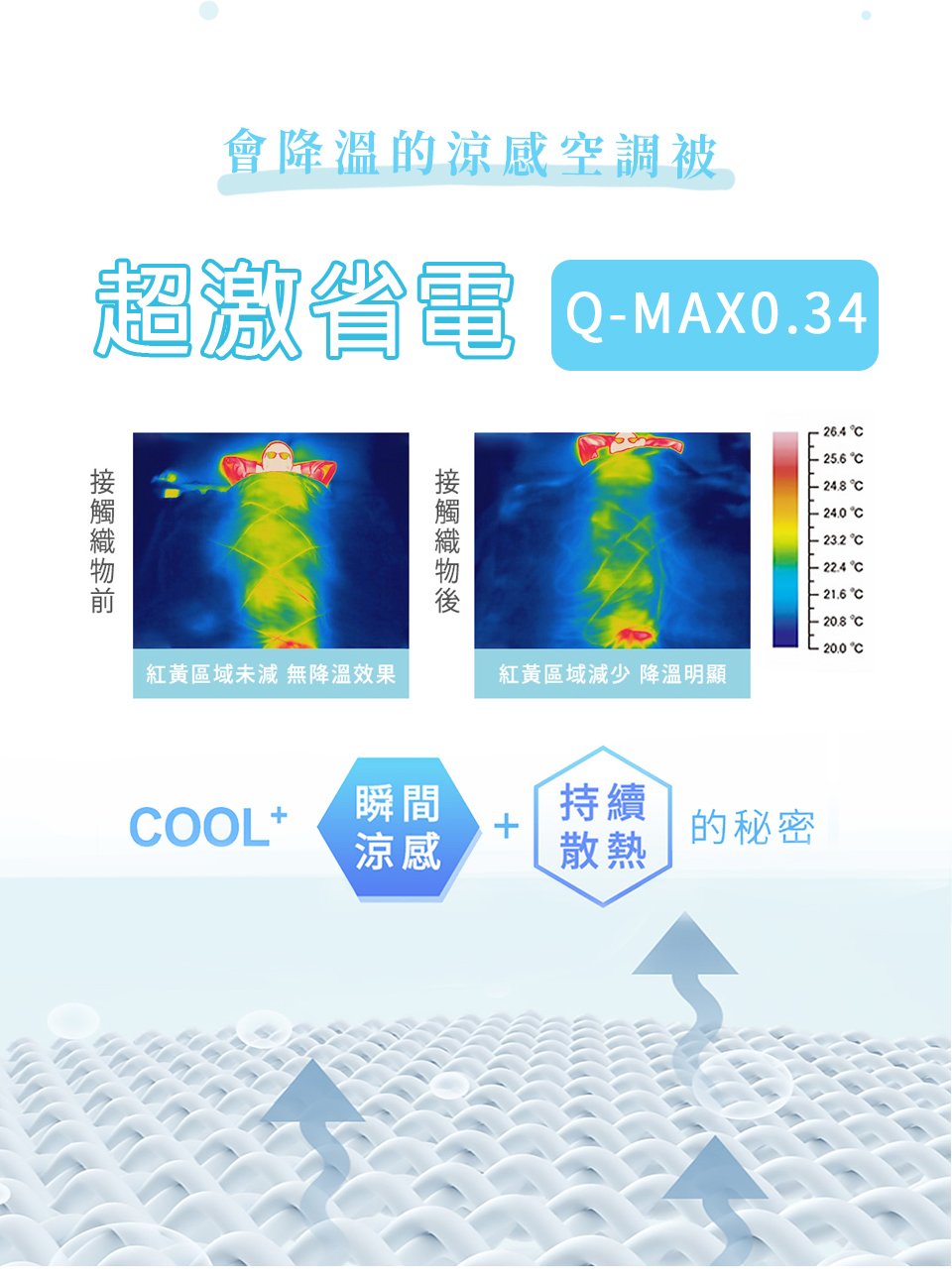 會降溫的涼感空調被，超激省電 Q-MAX0.34，26.4 °C，25.6 °C，接觸織物後，24.8 °C，24.0 °C，23.2 °C，22.4°C，21.6 °C，20.8 °C，20.0 °C，紅黃區域未減 無降溫效果，紅黃區域減少 降溫明