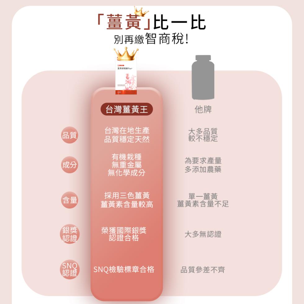 薑黃比一比，別再繳智商稅!台灣薑黃王，台灣在地生產，品質穩定天然，大多品質，較不穩定，有機栽種，為要求產量，(成分)，無重金屬，無化學成分，多添加農藥，(含量，採用三色薑黃，薑黃素含量較高，單一薑黃，薑黃素含量不足，【銀獎，榮獲國際銀獎，認證合格，大