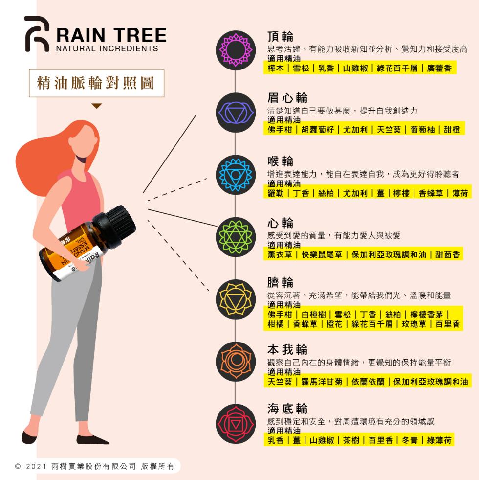 精油脈輪對照圖，© 2021 雨樹實業股份有限公司 版權所有，思考活躍、有能力吸收新知並分析、覺知力和接受度高，適用精油，樺木雪松乳香山雞椒綠花百千層廣藿香，眉心輪，清楚知道自己要做甚麼,提升自我創造力，適用精油，佛手柑胡蘿蔔籽 尤加利 天竺葵葡萄