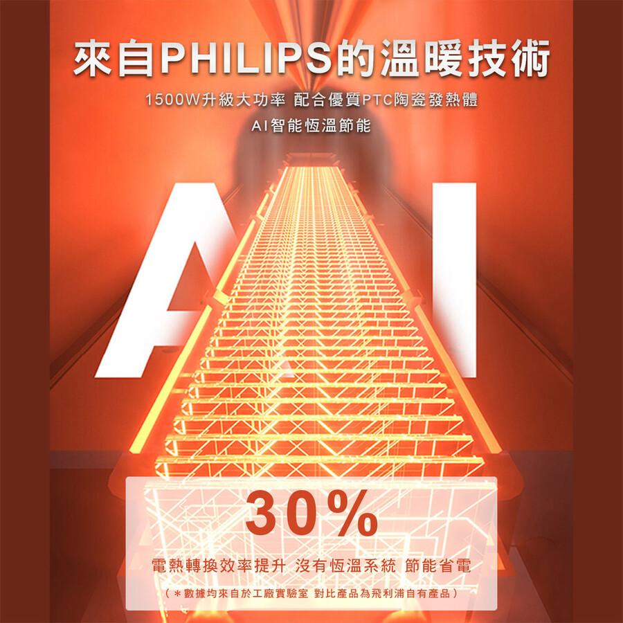 來自PHILIPS的溫暖技術，1500W升級大功率 配合優質PTC陶瓷發熱體，AI智能恆溫節能，電熱轉換效率提升 沒有恆溫系統 節能省電，(數據均來自於工廠實驗室 對比產品為飛利浦自有產品)。