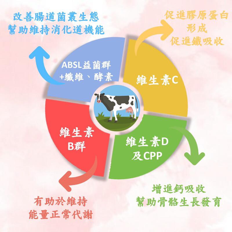 改善腸道菌叢生態，幫助維持消化道機能，ABSL益菌群，促進膠原蛋白，促進鐵吸收，+纖維、酵素、維生素C，維生素，維生素D，及CPP，有助於維持，能量正常代謝，增進鈣吸收，幫助骨骼生長發育。