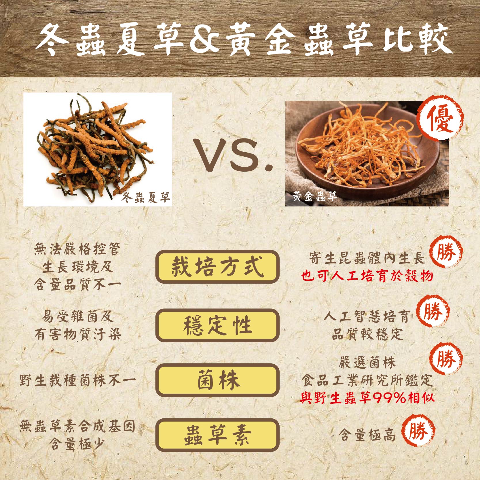 冬蟲夏草&黃金蟲草比較，冬蟲夏草，無法嚴格控管，生長環境及，含量品質不一，易受雜菌及，有害物質汙染，野生栽種菌株不一，無蟲草素合成基因，含量極少，栽培方式，穩定性，蟲草素，黃金蟲草，寄生昆蟲體內生長 勝，也可人工培育於穀物，人工智慧培育 勝，品質較穩