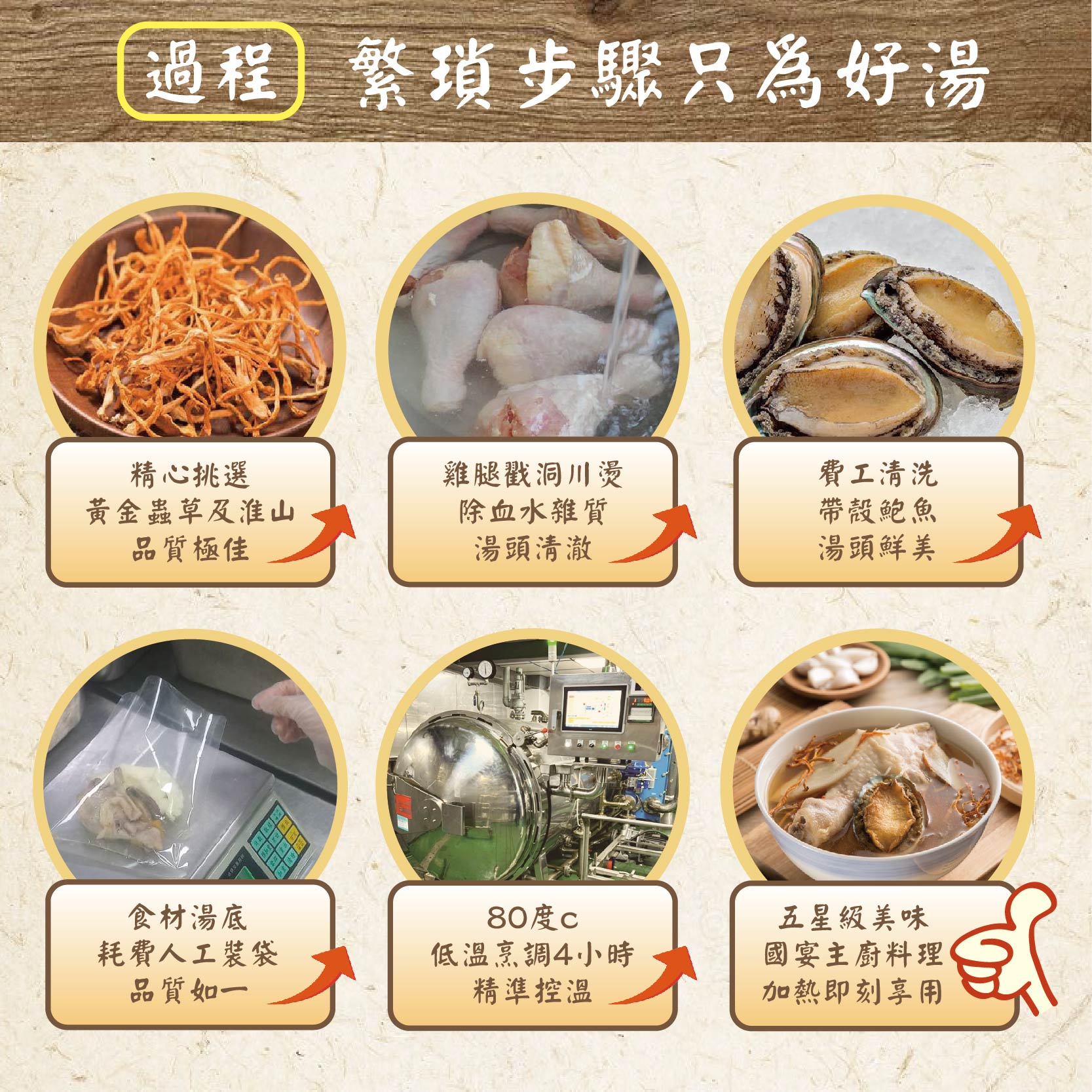 過程繁瑣步驟只為好湯，精心挑選，黃金蟲草及淮山，品質極佳，食材湯底，耗費人工裝袋，品質如一，雞腿戳洞川燙，除血水雜質，湯頭清澈，80度c，低溫烹調4小時，精準控溫，費工清洗，帶殼鮑魚，湯頭鮮美，五星級美味，國宴主廚料理，加熱即刻享用。
