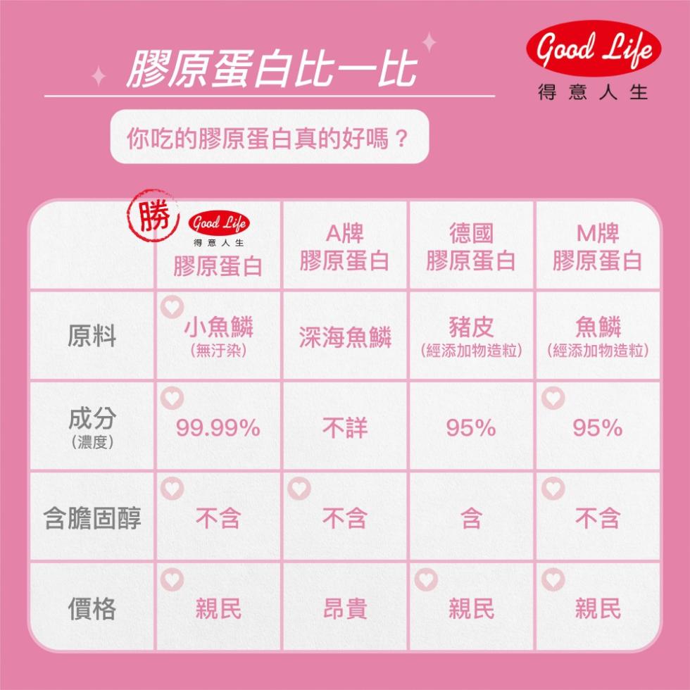 (濃度)，膠原蛋白比一比，你吃的膠原蛋白真的好嗎?勝 Coad 7，得意人生，膠原蛋白，含膽固醇，小魚鱗，(無汙染)，膠原蛋白，深海魚鱗，膠原蛋白，(經添加物造粒) (經添加物造粒)，得意人生，膠原蛋白。