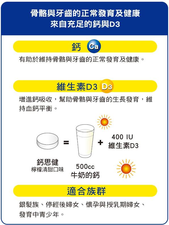 骨骼與牙齒的正常發育及健康，來自充足的鈣與D3，鈣 Ca，有助於維持骨骼與牙齒的正常發育及健康。維生素D3 D3，增進鈣吸收,幫助骨骼與牙齒的生長發育,維，持血鈣平衡。鈣思健，檸檬清甜口味，牛奶的鈣，維生素D3，適合族群，銀髮族、停經後婦女、懷孕與授