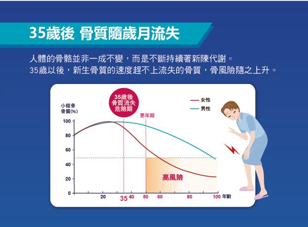 35歲後 骨質隨歲月流失，人體的骨骼並非一成不變,而是不斷持續著新陳代謝。35歲以後,新生骨質的速度趕不上流失的骨質,骨風險隨之上升。小樑骨，骨賢(%)，35歲後，骨質流失，危險期，更年期，高風險，100 年齡。