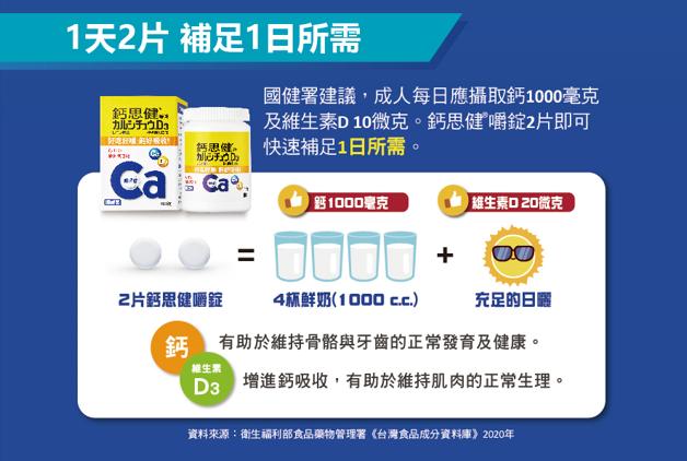 1天2片 補足1日所需，鈣思健，第203，江西时，鈣思健。國健署建議,成人每日應攝取鈣1000毫克，及維生素D 10微克。鈣思健嚼錠2片即可，快速補足1日所需。2片鈣思健嚼錠，鈣1000毫克，□□□□，4杯鲜奶(1000 c.c.)， 維生素D 20