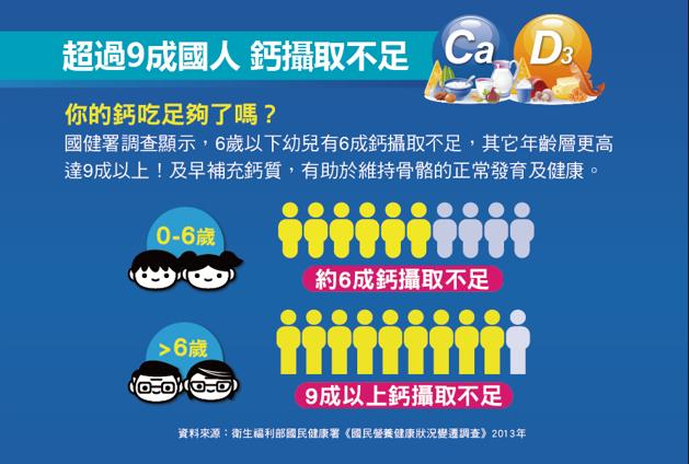 超過9成國人 鈣攝取不足 Ca Ds，你的鈣吃足夠了嗎?國健署調查顯示,6歲以下幼兒有6成鈣攝取不足,其它年齡層更高，達9成以上!及早補充鈣質,有助於維持骨骼的正常發育及健康。0-6歲，約6成鈣攝取不足，1¶¶¶¶¶¶¶¶，9成以上鈣攝取不足，資料來