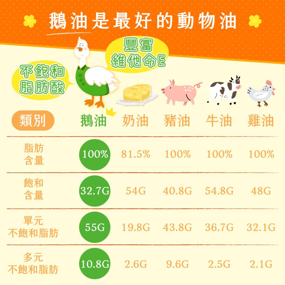 ♣ 鵝油是最好的動物油 睡，維他命E，不飽和，脂肪酸，不飽和脂肪，不飽和脂肪，鵝油 奶油豬油 牛油雞油。