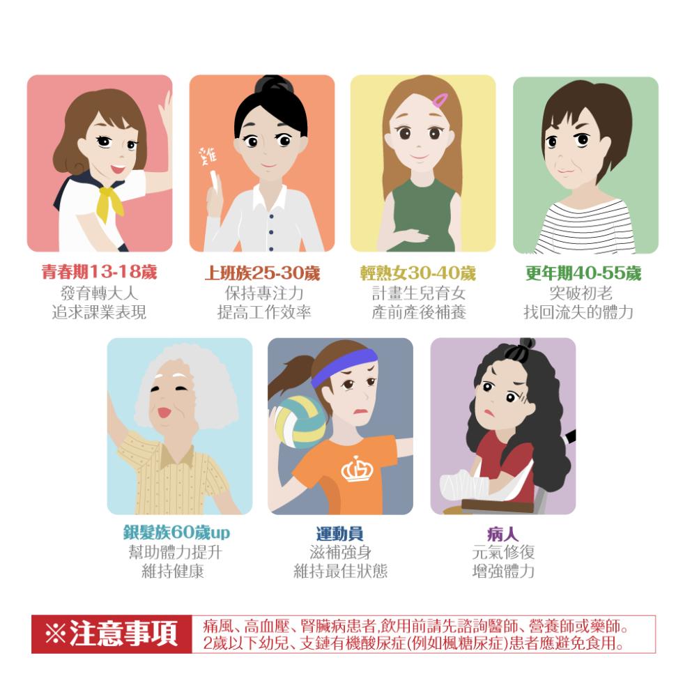 青春期13-18歲，發育轉大人，追求課業表現，上班族25-30歲，保持專注力，提高工作效率，輕熟女30-40歲，計畫生兒育女，產前產後補養，更年期40-55歲，突破初老，找回流失的體力，銀髮族60歲up，幫助體力提升，維持健康，※注意事項，運動員，滋