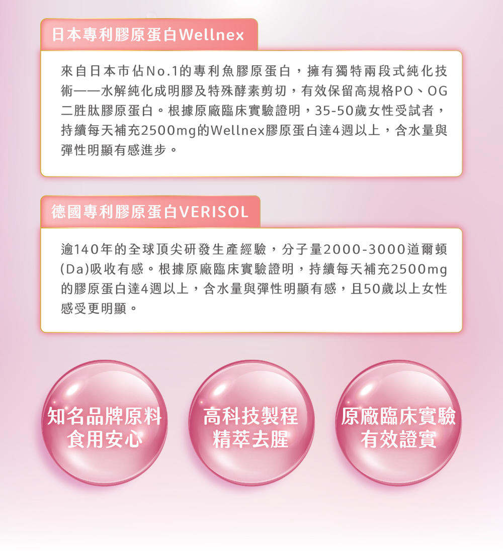 日本專利膠原蛋白Wellnex，來自日本市佔No.1的專利魚膠原蛋白,擁有獨特兩段式純化技，術——水解純化成明膠及特殊酵素剪切,有效保留高規格PO、OG，二胜肽膠原蛋白。根據原廠臨床實驗證明,35-50歲女性受試者,持續每天補充2500mg的Well