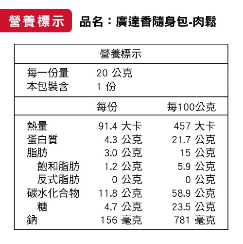 營養標示品名:廣達香隨身包-肉鬆,營養標示,每一份量,本包裝含,20 公克,每100公克,蛋白質,飽和脂肪,反式脂肪,碳水化合物,91.4 大卡,4.3 公克,3.0 公克,1.2 公克,0公克,11.8 公克,4.7 公克,156 毫克,457 大