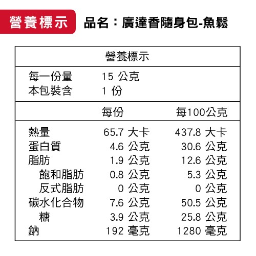 營養標示品名:廣達香隨身包-魚鬆,營養標示,每一份量,本包裝含,15 公克,每100公克,蛋白質,飽和脂肪,反式脂肪,碳水化合物,65.7 大卡,4.6 公克,1.9 公克,0.8 公克,0公克,7.6 公克,3.9 公克,192 毫克,437.8