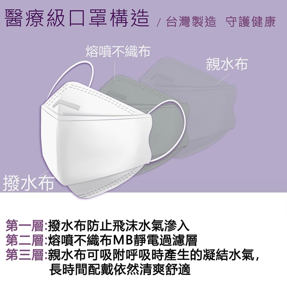 醫療級口罩構造 /台灣製造 守護健康，熔噴不織布，親水布，撥水布，第一層:撥水布防止飛沫水氣滲入，第二層:熔噴不織布MB靜電過濾層，第三層:親水布可吸附呼吸時產生的凝結水氣,長時間配戴依然清爽舒適。