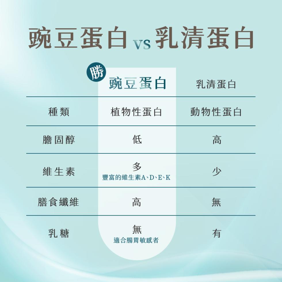 豌豆蛋白 vs乳清蛋白，豌豆蛋白，乳清蛋白，植物性蛋白，動物性蛋白，膽固醇，維生素，豐富的維生素A、D、E、K，膳食纖維，適合腸胃敏感者。