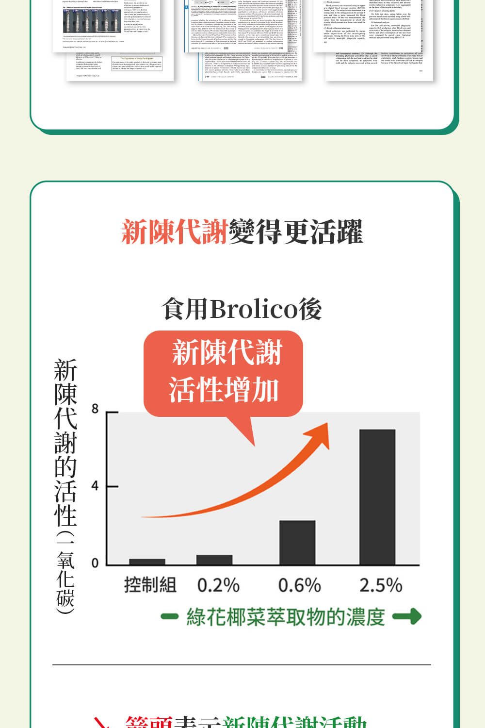 新陳代謝變得更活躍,食用Brolico後,新陳代謝的活性(一氧化碳),新陳代謝,活性增加,控制組 0.2% 0.6%,● 綠花椰菜萃取物的濃度,筵品丰二新陳代謝活動。