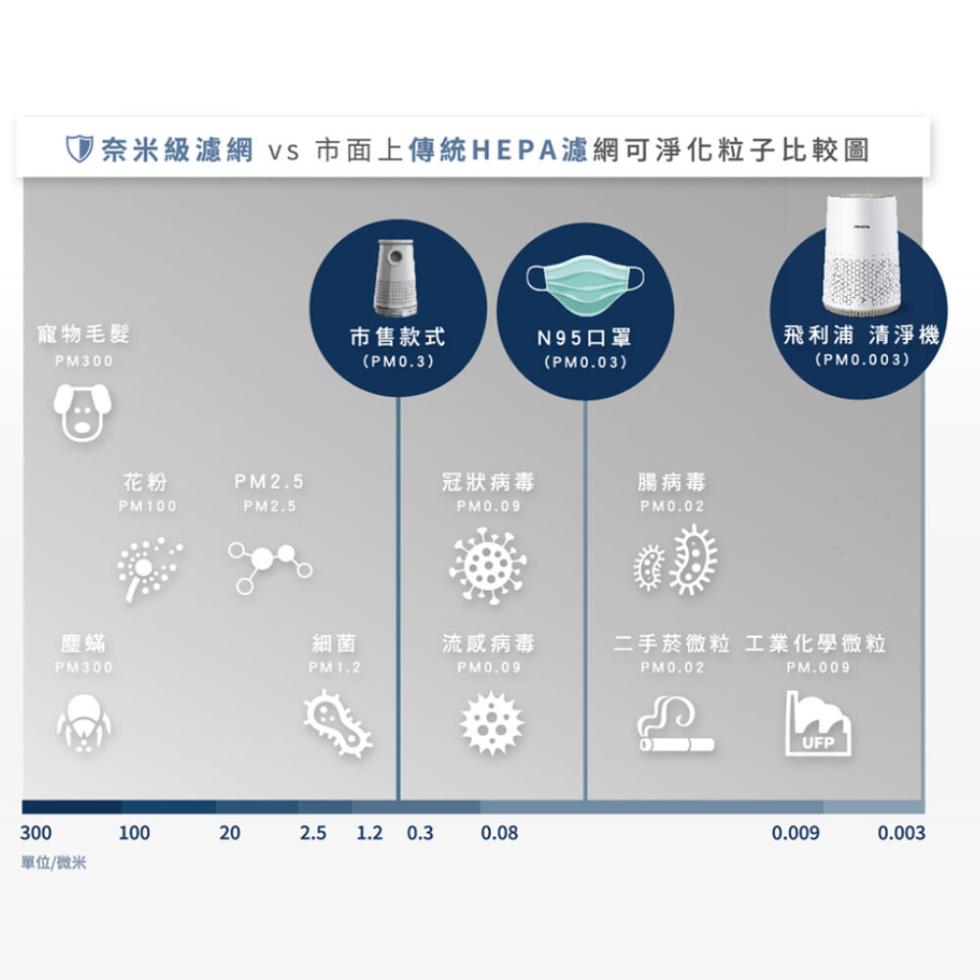 奈米級濾網 vs 市面上傳統HEPA濾網可淨化粒子比較圖，寵物毛髮，單位/微米，市售款式，冠狀病毒，流感病毒，N95口罩，腸病毒，飛利浦 清淨機，二手菸微粒 工業化學微粒。
