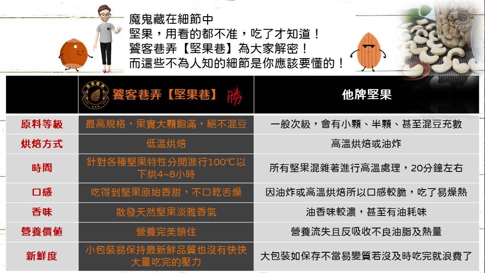 原料等級，烘焙方式，營養價值，新鮮度，魔鬼藏在細節中，堅果,用看的都不准,吃了才知道!饕客巷弄【堅果巷】為大家解密!而這些不為人知的細節是你應該要懂的!饕客巷弄【堅果巷】勝，最高規格,果實大顆飽滿,絕不混豆，低溫烘焙，針對各種堅果特性分開進行100℃